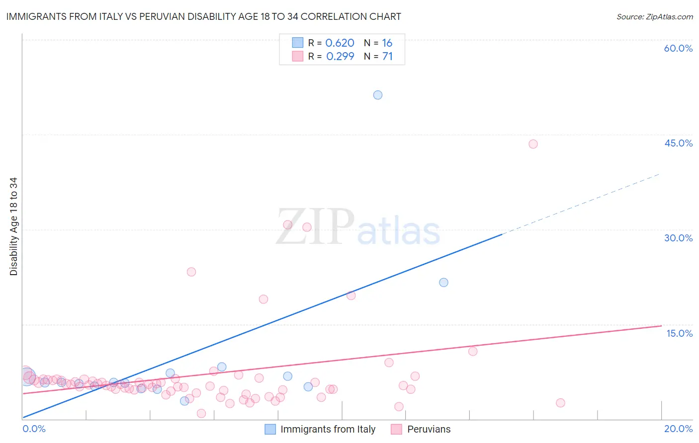 Immigrants from Italy vs Peruvian Disability Age 18 to 34