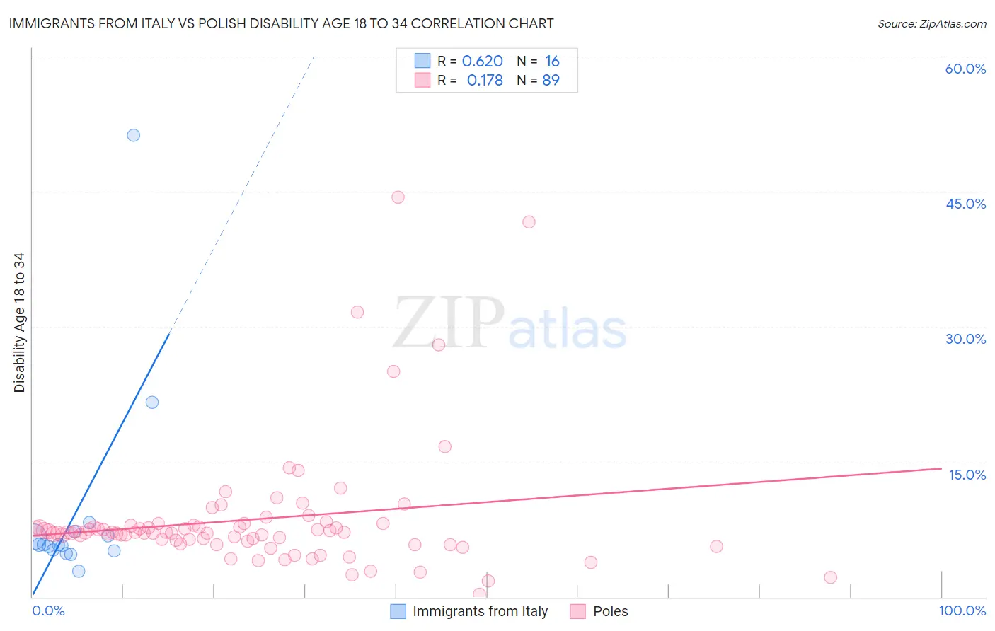Immigrants from Italy vs Polish Disability Age 18 to 34