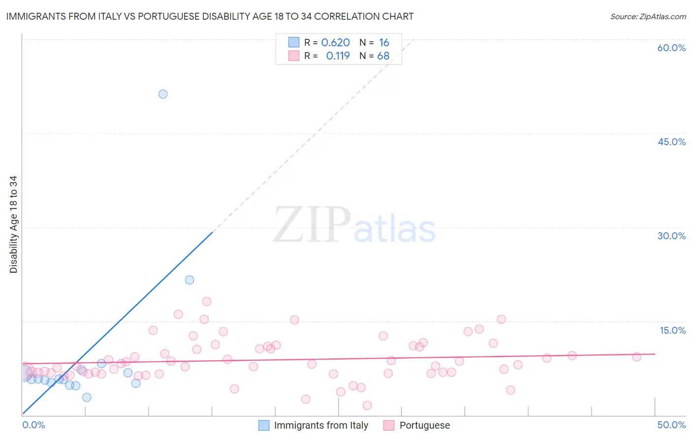 Immigrants from Italy vs Portuguese Disability Age 18 to 34