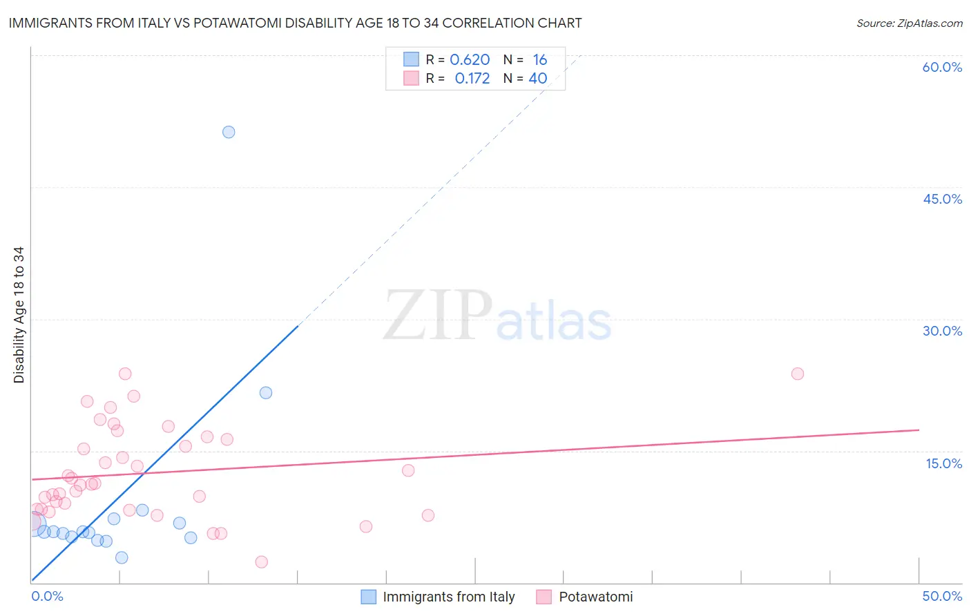 Immigrants from Italy vs Potawatomi Disability Age 18 to 34