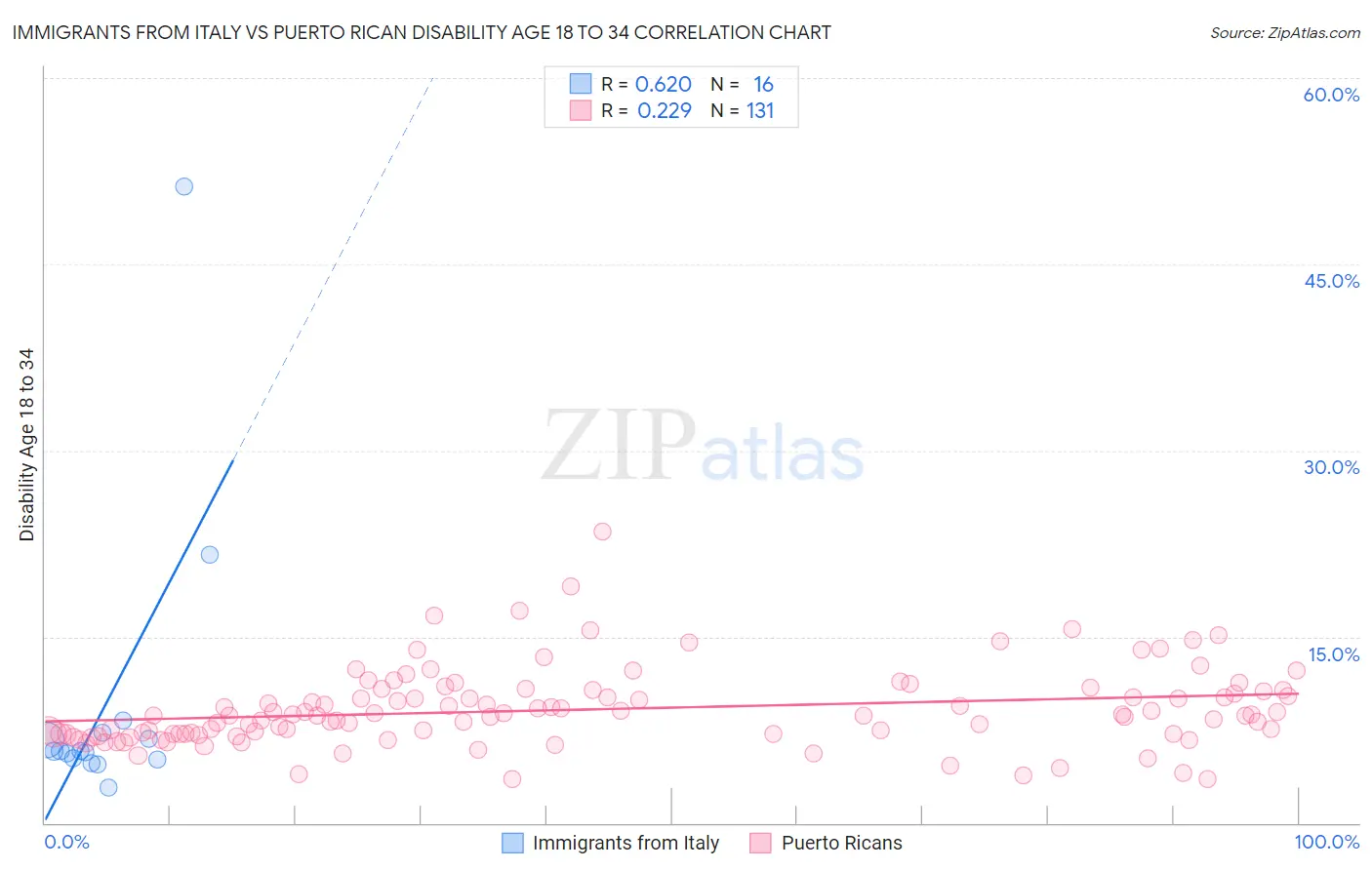 Immigrants from Italy vs Puerto Rican Disability Age 18 to 34