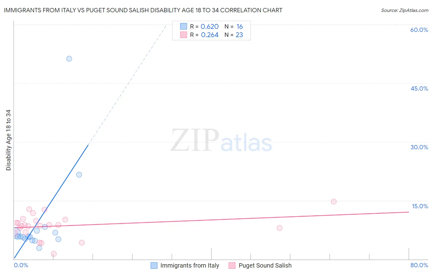 Immigrants from Italy vs Puget Sound Salish Disability Age 18 to 34