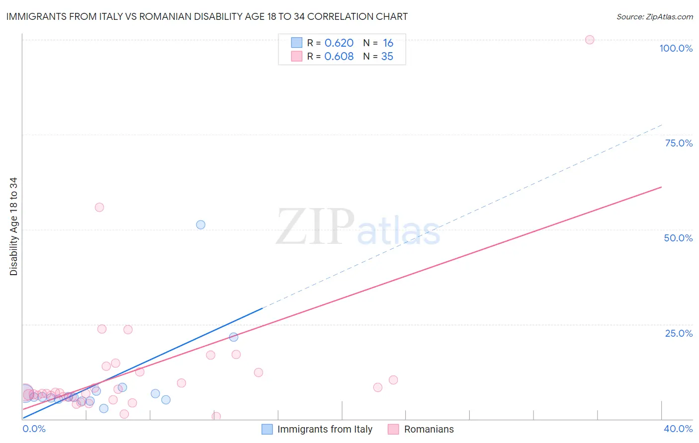 Immigrants from Italy vs Romanian Disability Age 18 to 34