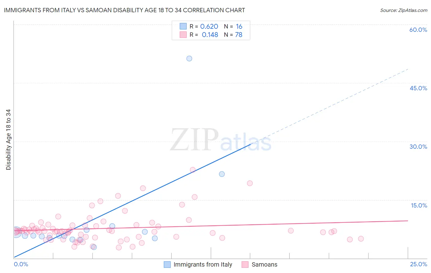 Immigrants from Italy vs Samoan Disability Age 18 to 34