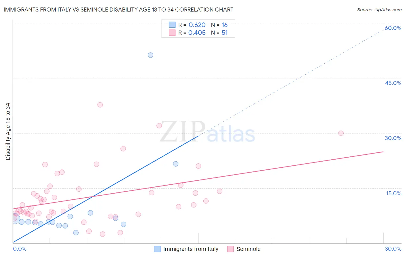 Immigrants from Italy vs Seminole Disability Age 18 to 34