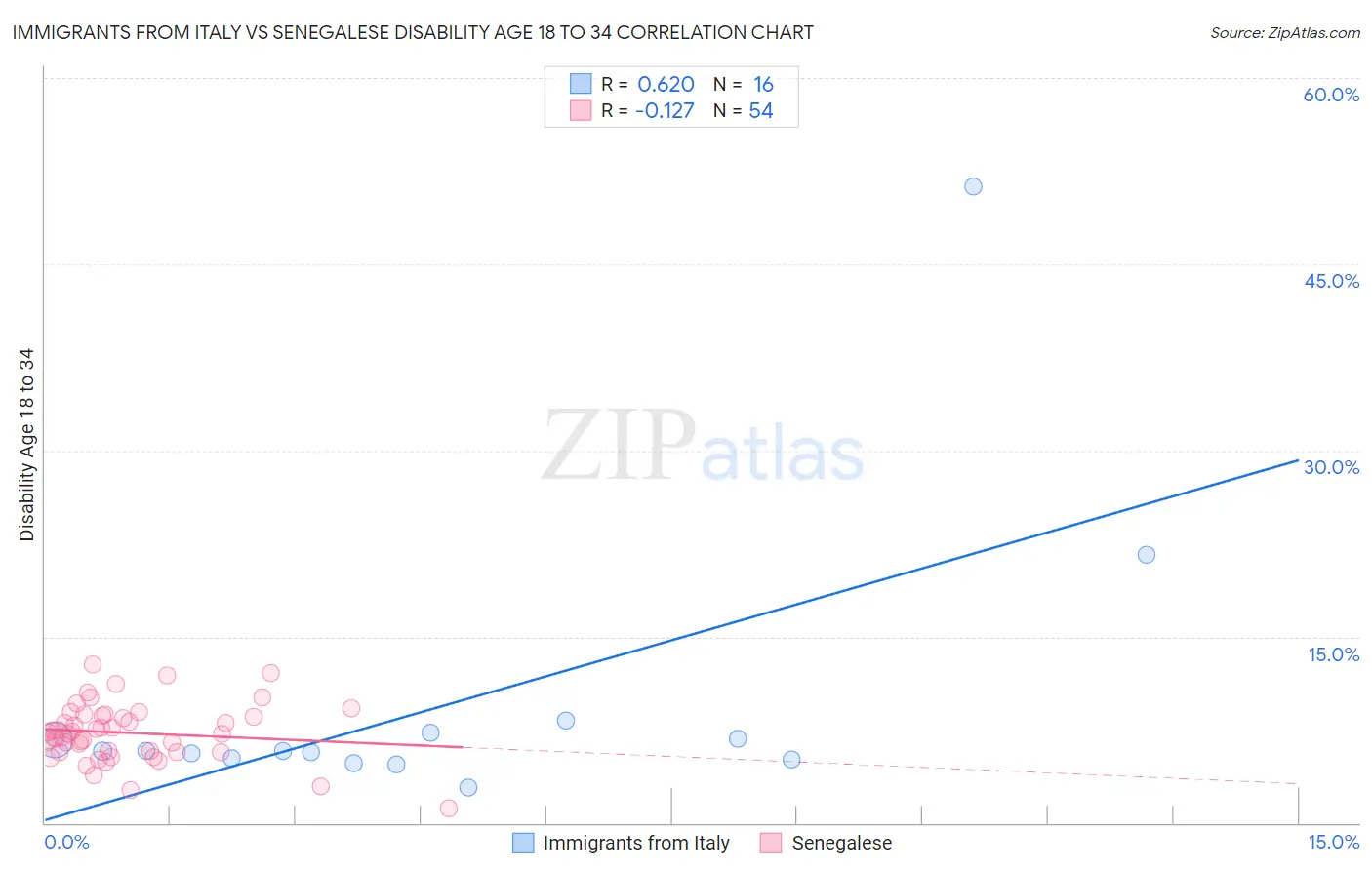 Immigrants from Italy vs Senegalese Disability Age 18 to 34