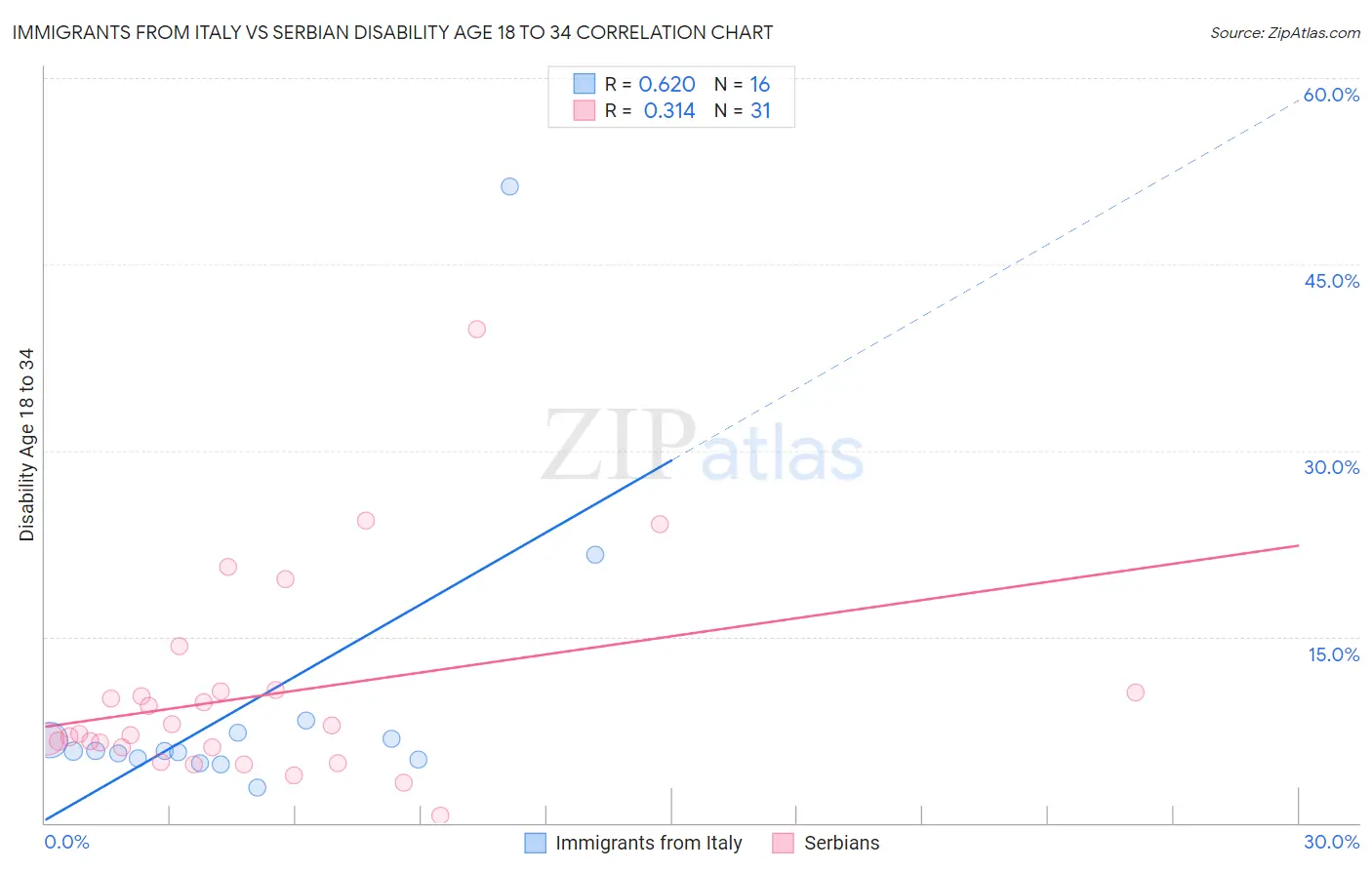 Immigrants from Italy vs Serbian Disability Age 18 to 34