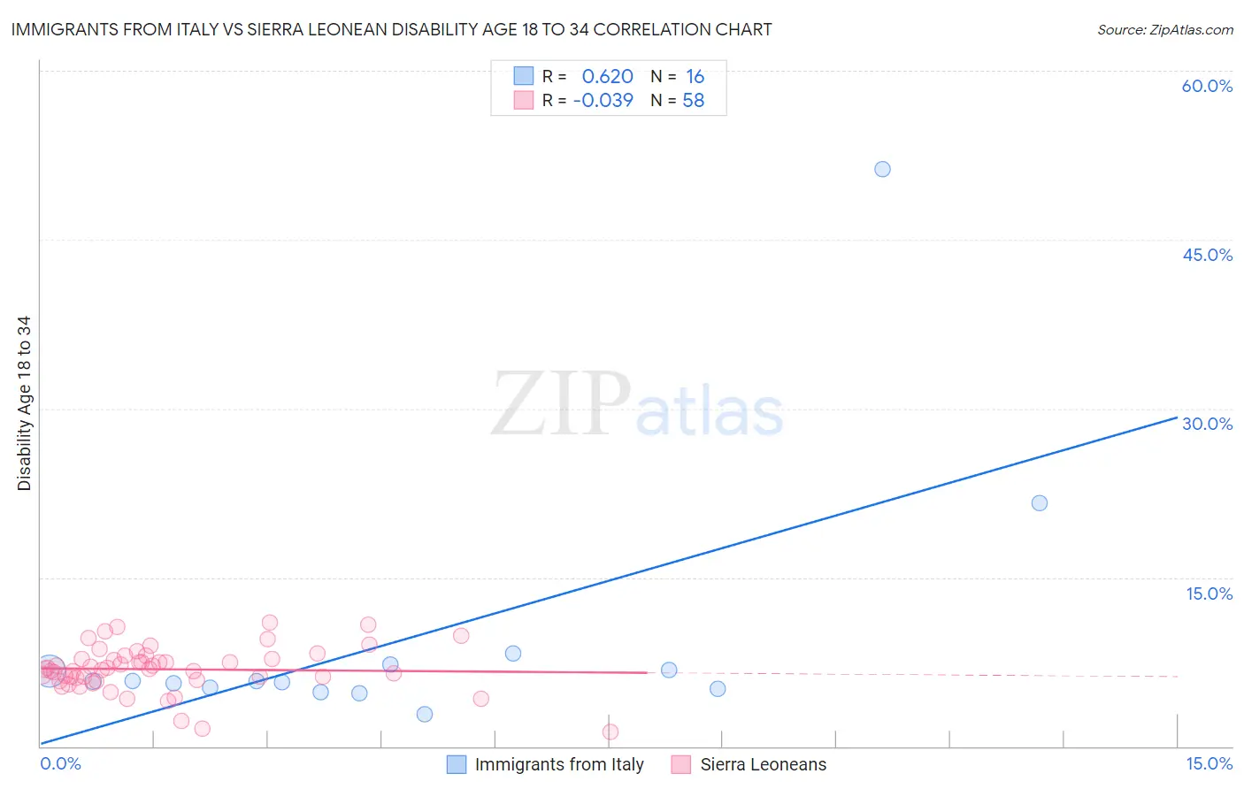 Immigrants from Italy vs Sierra Leonean Disability Age 18 to 34