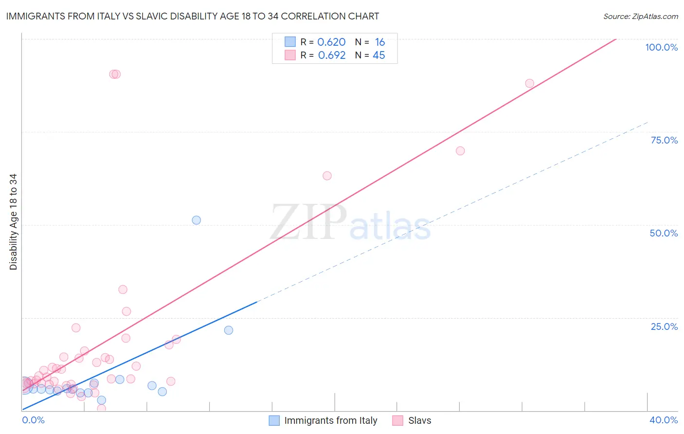 Immigrants from Italy vs Slavic Disability Age 18 to 34