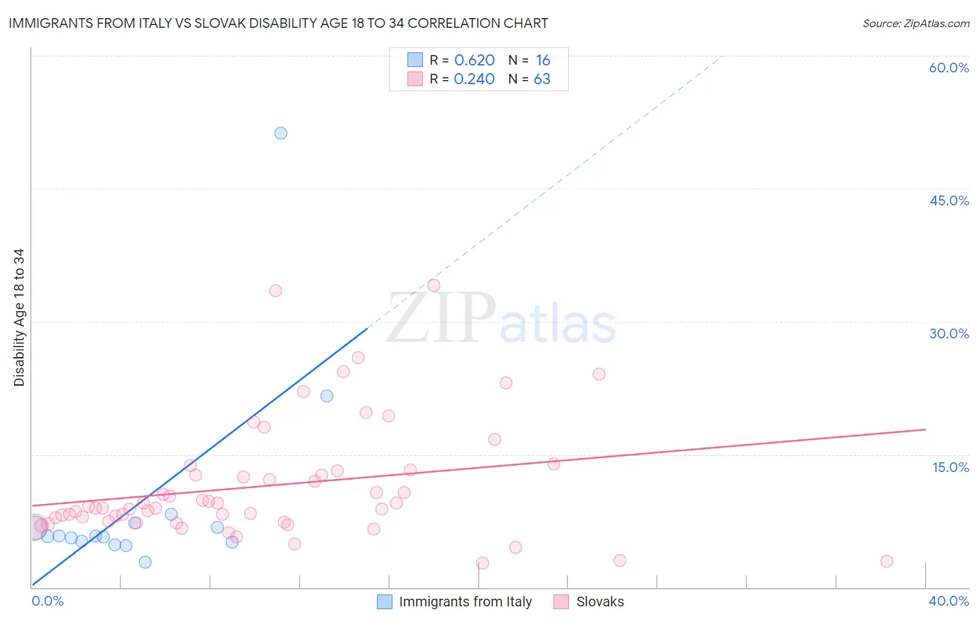 Immigrants from Italy vs Slovak Disability Age 18 to 34