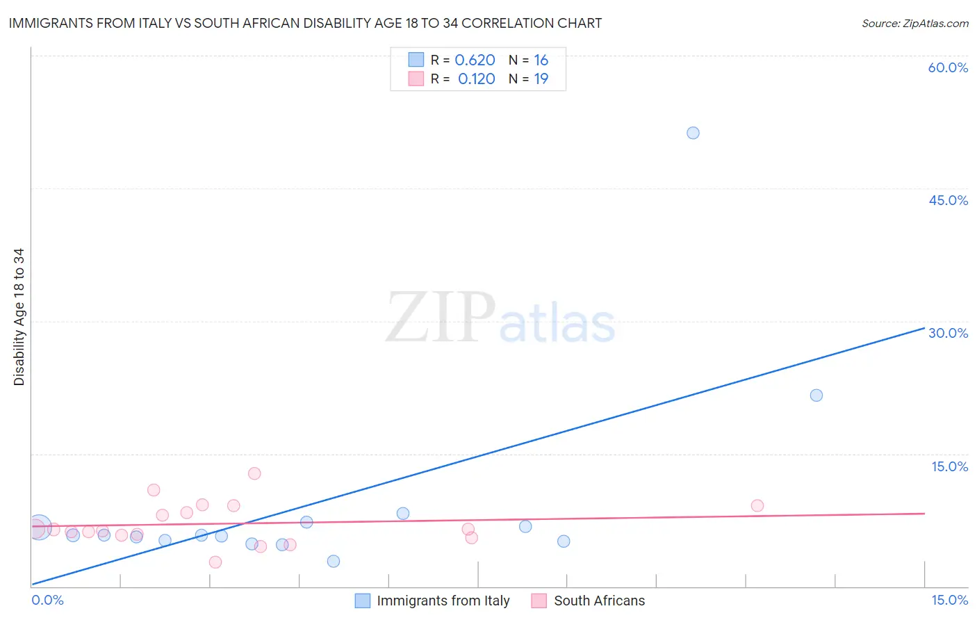 Immigrants from Italy vs South African Disability Age 18 to 34