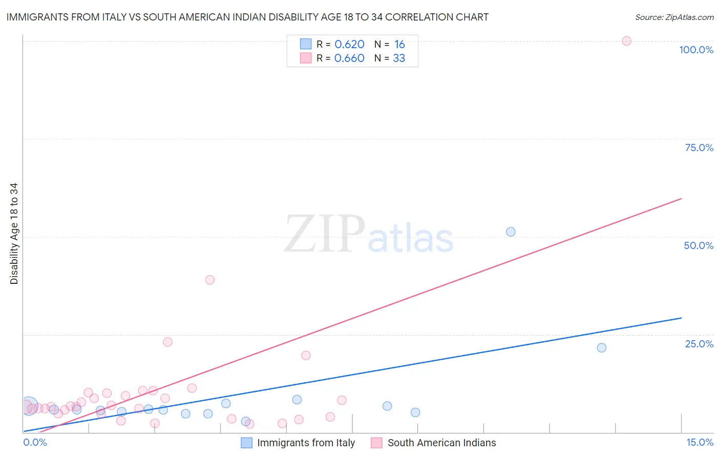 Immigrants from Italy vs South American Indian Disability Age 18 to 34