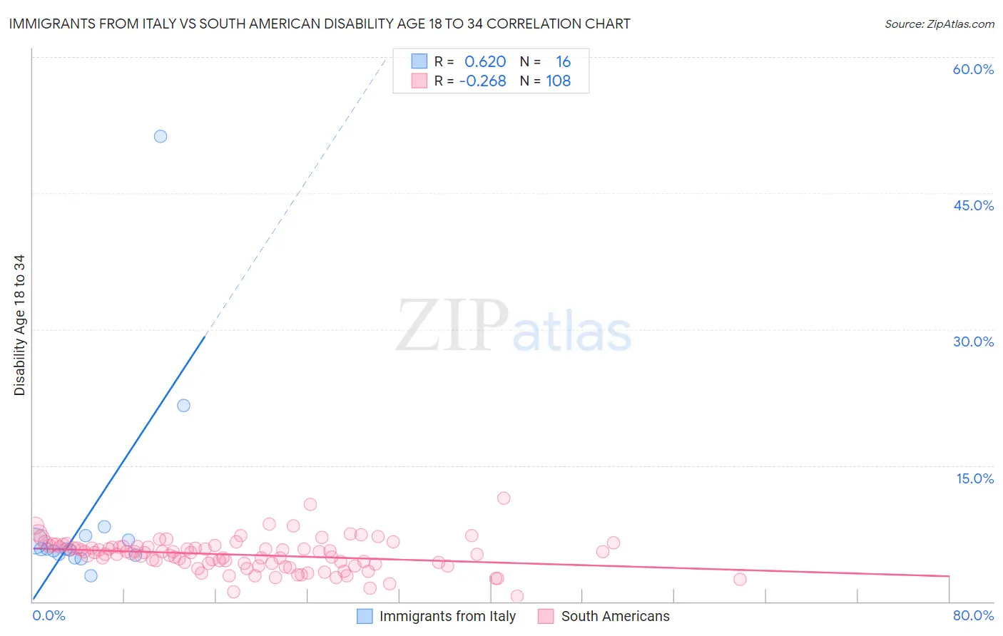 Immigrants from Italy vs South American Disability Age 18 to 34