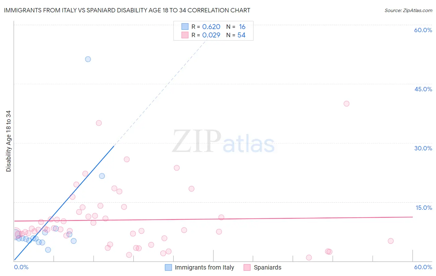 Immigrants from Italy vs Spaniard Disability Age 18 to 34