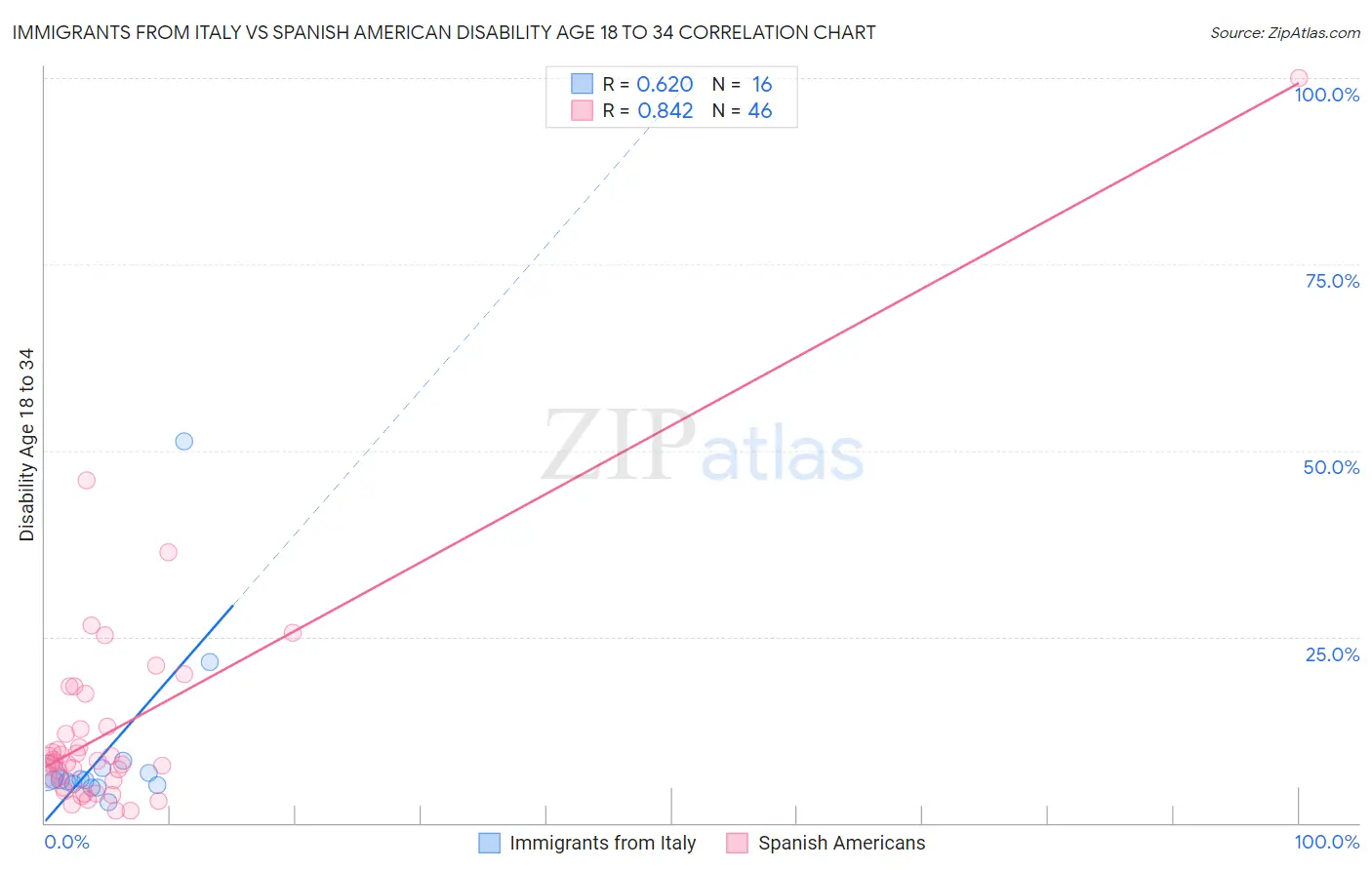 Immigrants from Italy vs Spanish American Disability Age 18 to 34