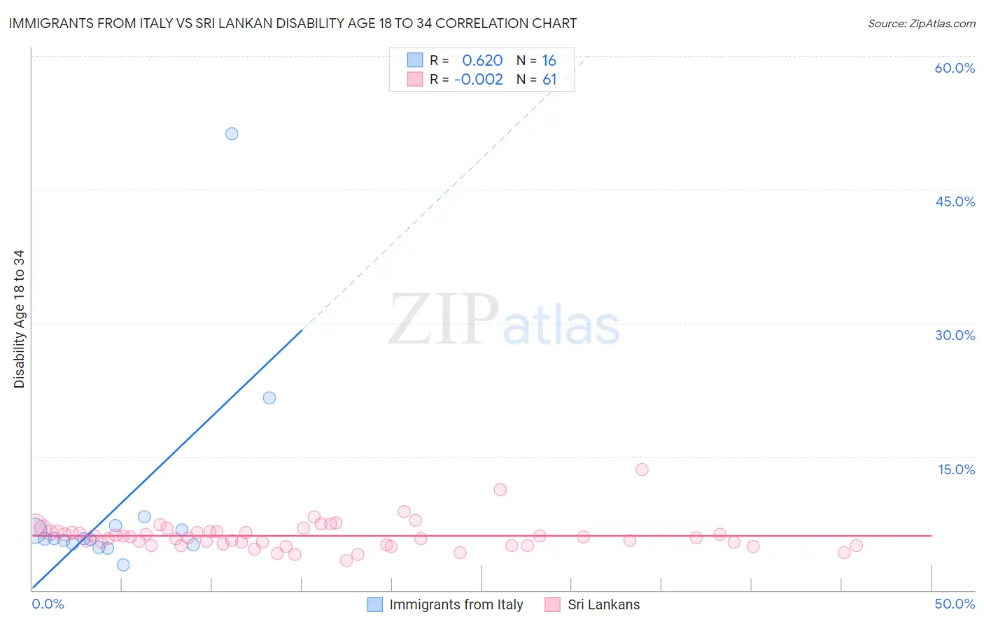 Immigrants from Italy vs Sri Lankan Disability Age 18 to 34