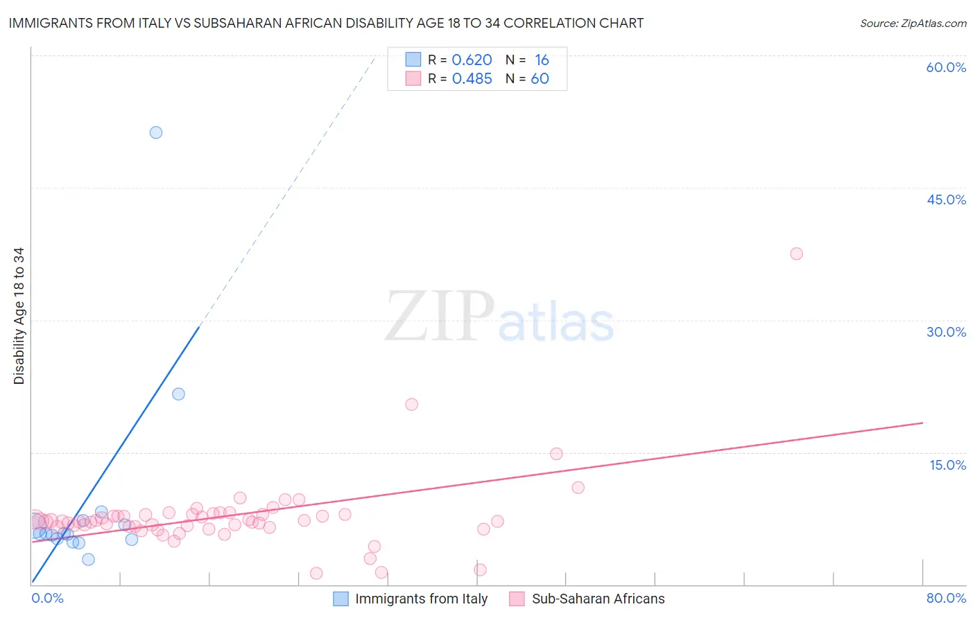 Immigrants from Italy vs Subsaharan African Disability Age 18 to 34