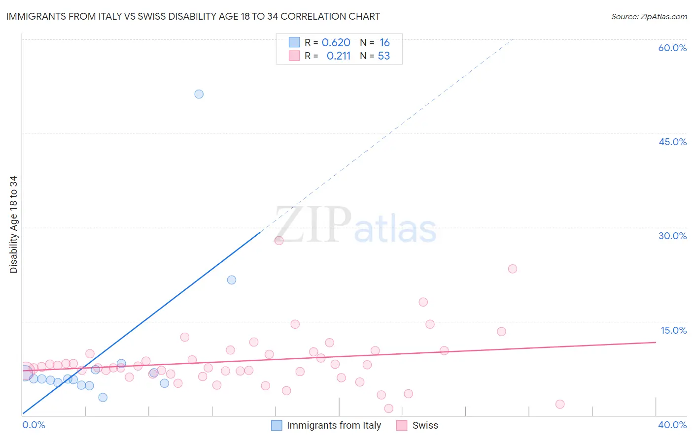 Immigrants from Italy vs Swiss Disability Age 18 to 34