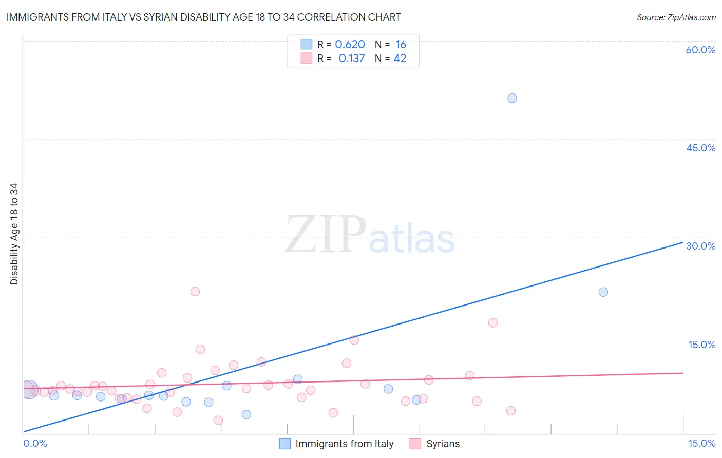 Immigrants from Italy vs Syrian Disability Age 18 to 34