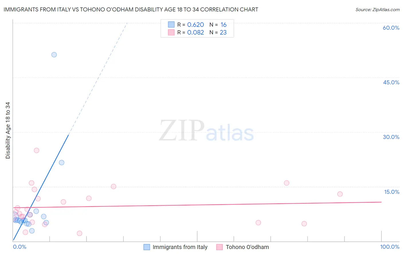 Immigrants from Italy vs Tohono O'odham Disability Age 18 to 34