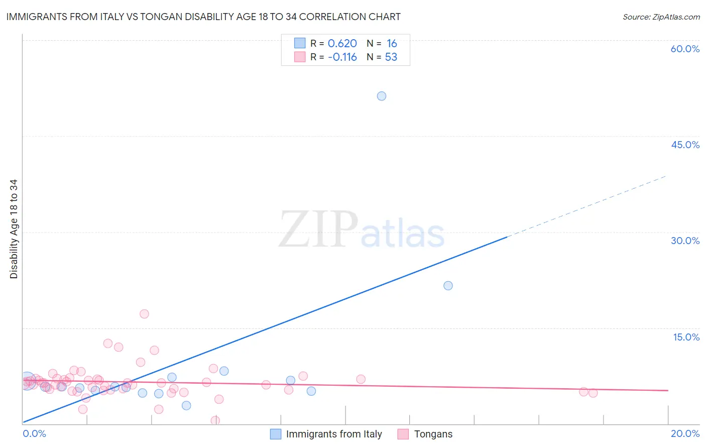 Immigrants from Italy vs Tongan Disability Age 18 to 34