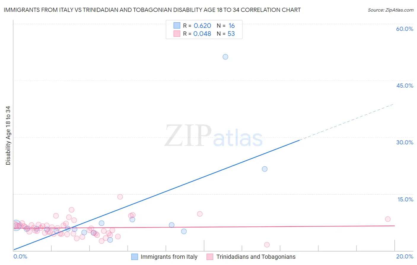 Immigrants from Italy vs Trinidadian and Tobagonian Disability Age 18 to 34