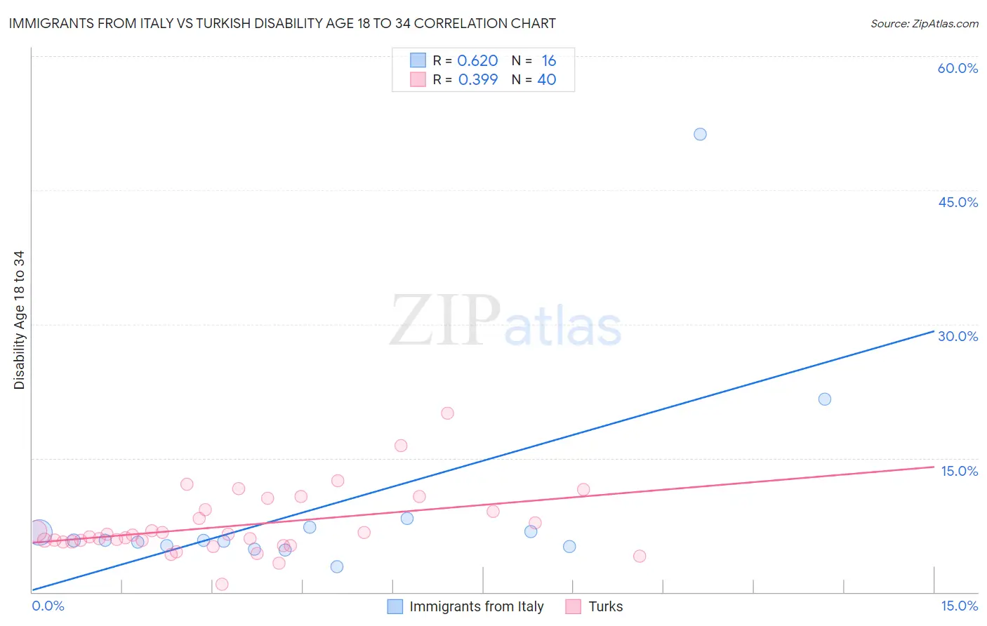 Immigrants from Italy vs Turkish Disability Age 18 to 34