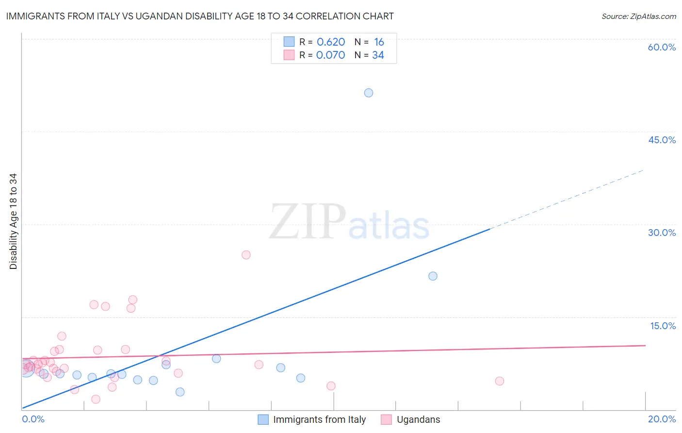 Immigrants from Italy vs Ugandan Disability Age 18 to 34