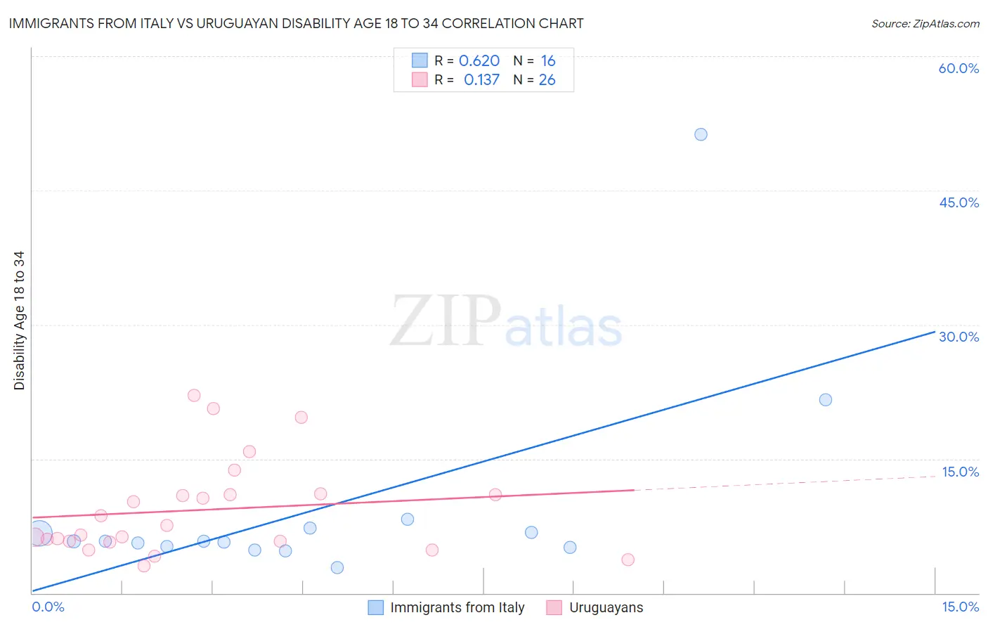 Immigrants from Italy vs Uruguayan Disability Age 18 to 34