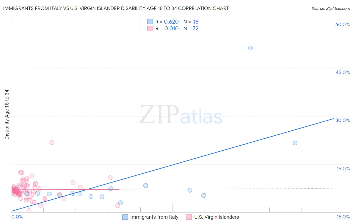Immigrants from Italy vs U.S. Virgin Islander Disability Age 18 to 34