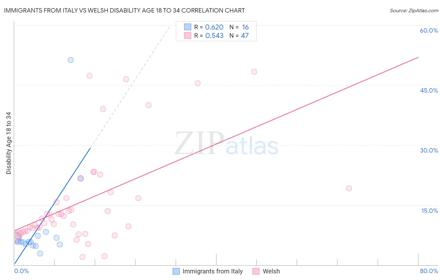 Immigrants from Italy vs Welsh Disability Age 18 to 34