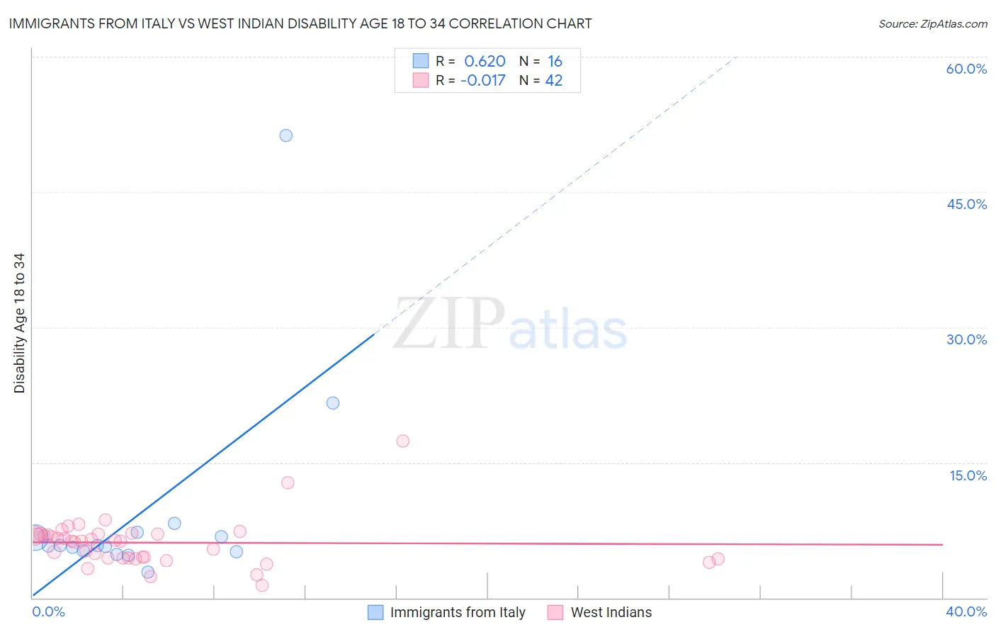 Immigrants from Italy vs West Indian Disability Age 18 to 34
