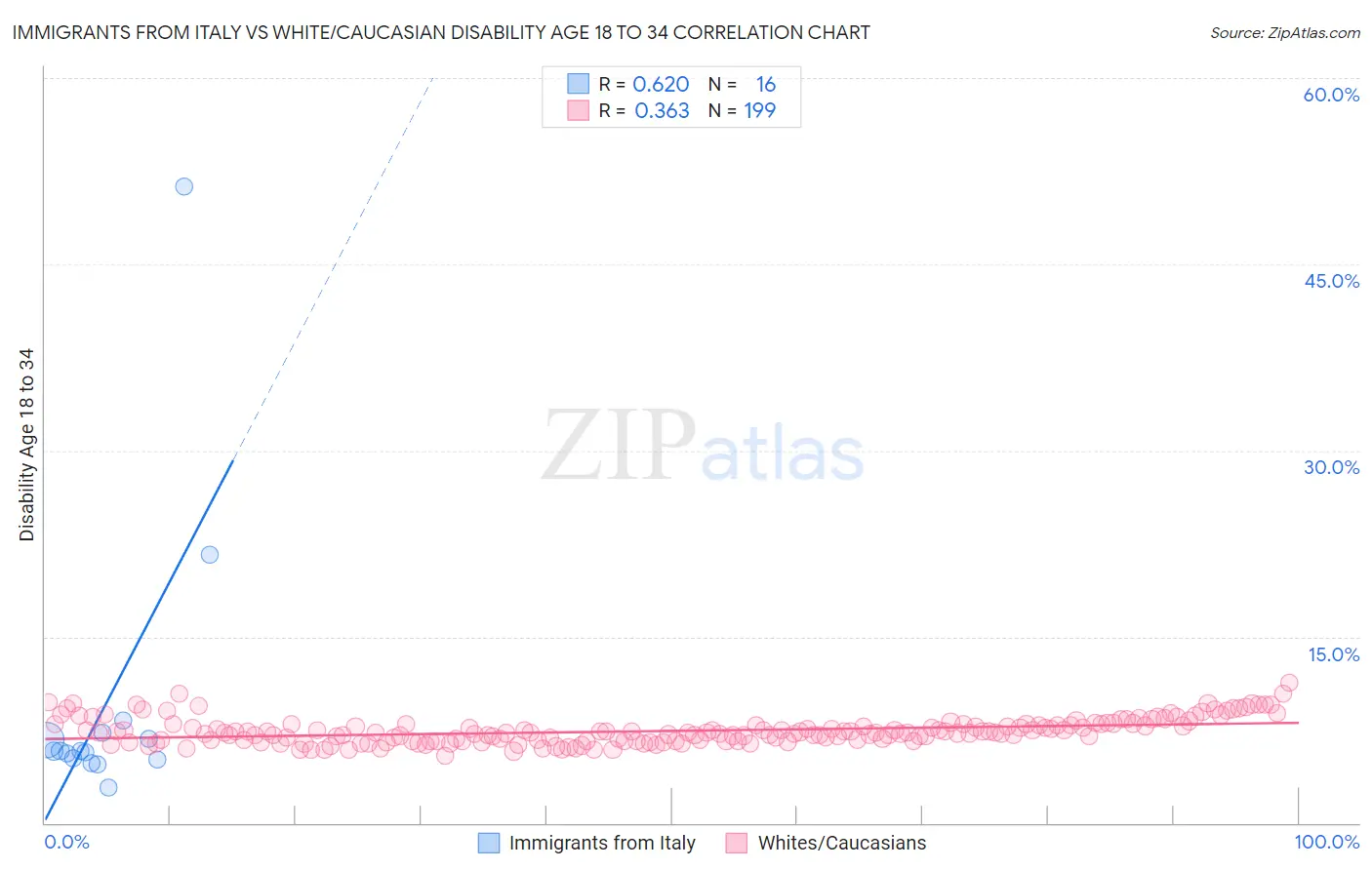 Immigrants from Italy vs White/Caucasian Disability Age 18 to 34