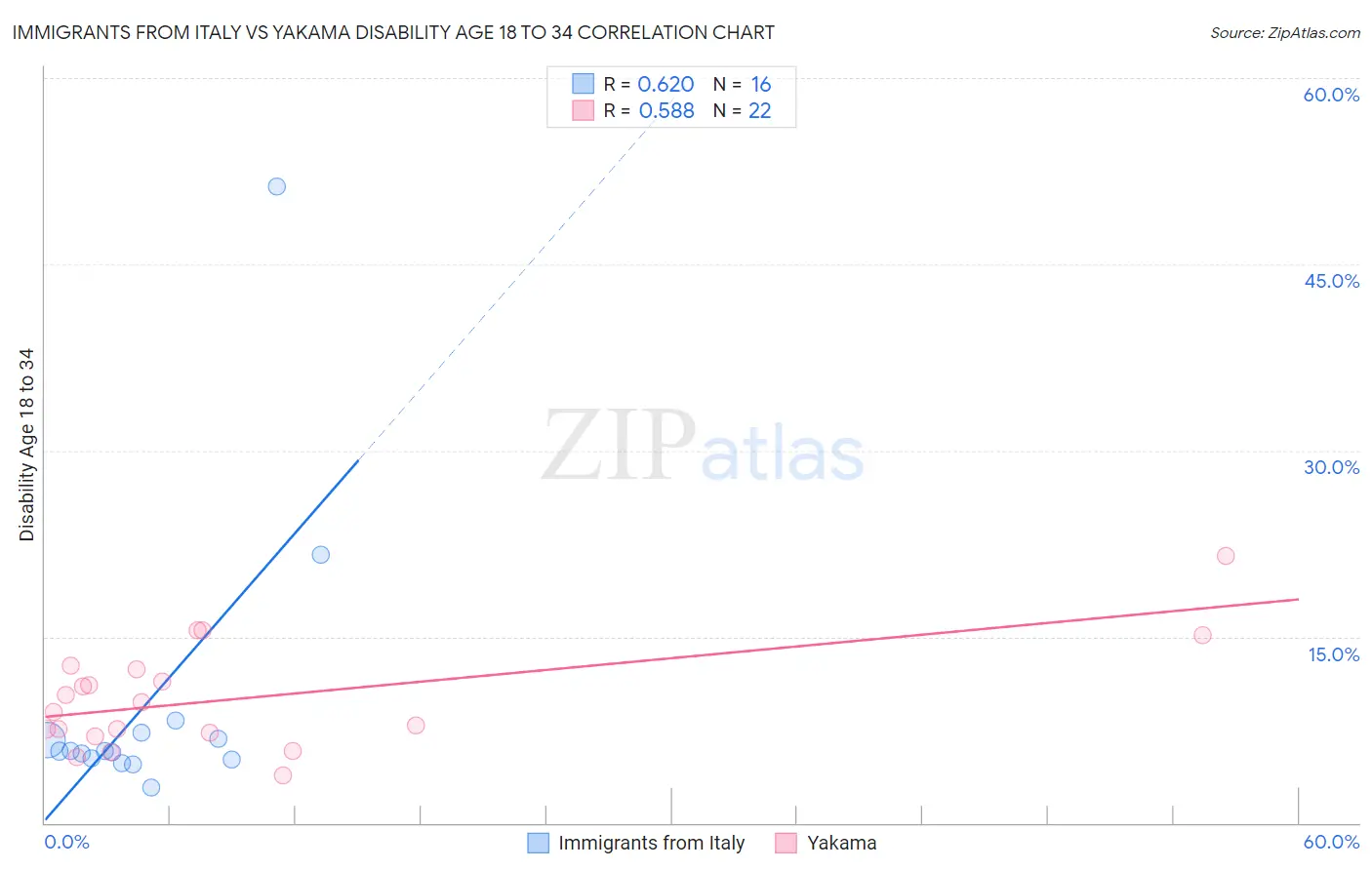 Immigrants from Italy vs Yakama Disability Age 18 to 34
