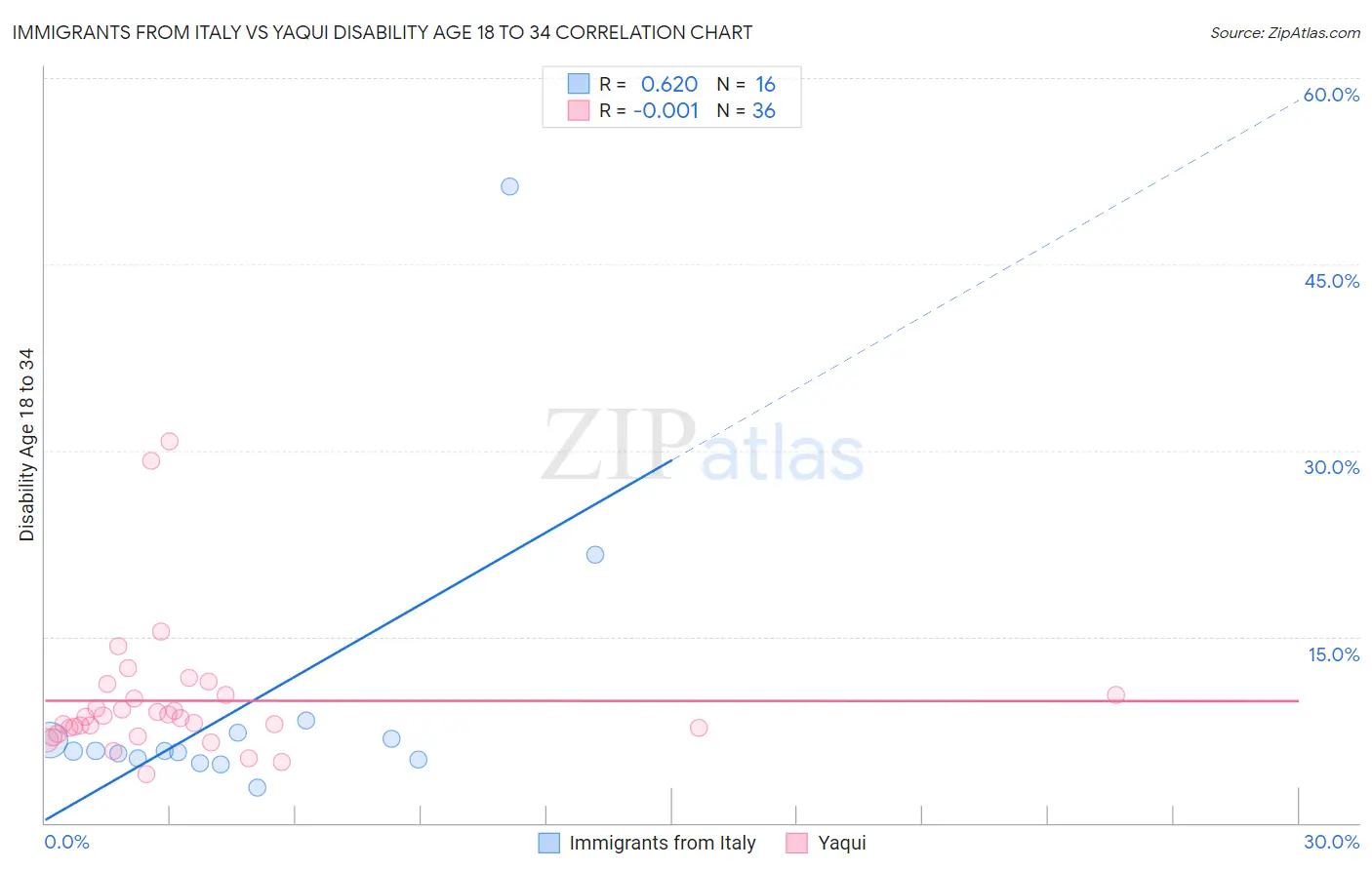 Immigrants from Italy vs Yaqui Disability Age 18 to 34