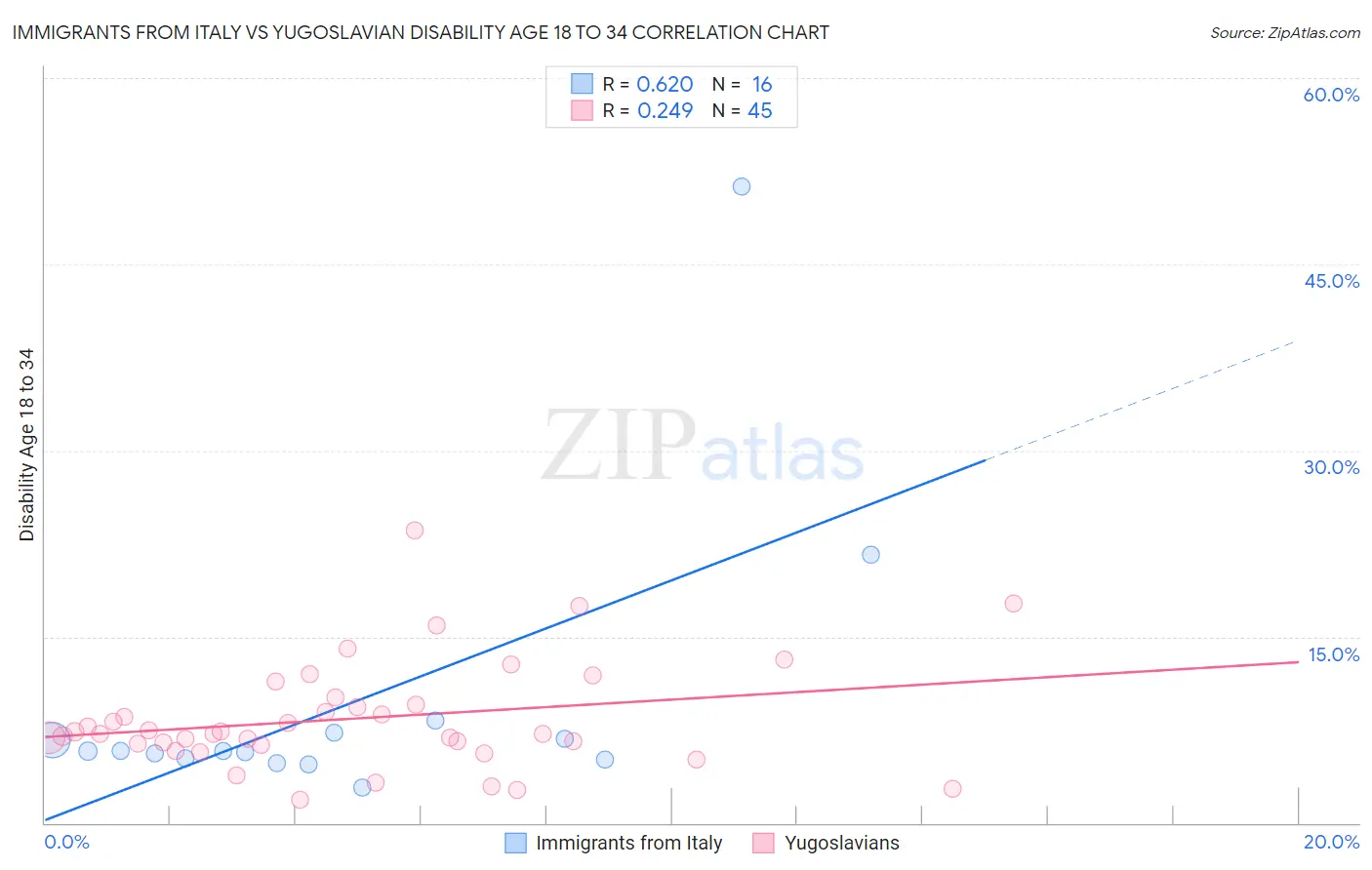 Immigrants from Italy vs Yugoslavian Disability Age 18 to 34