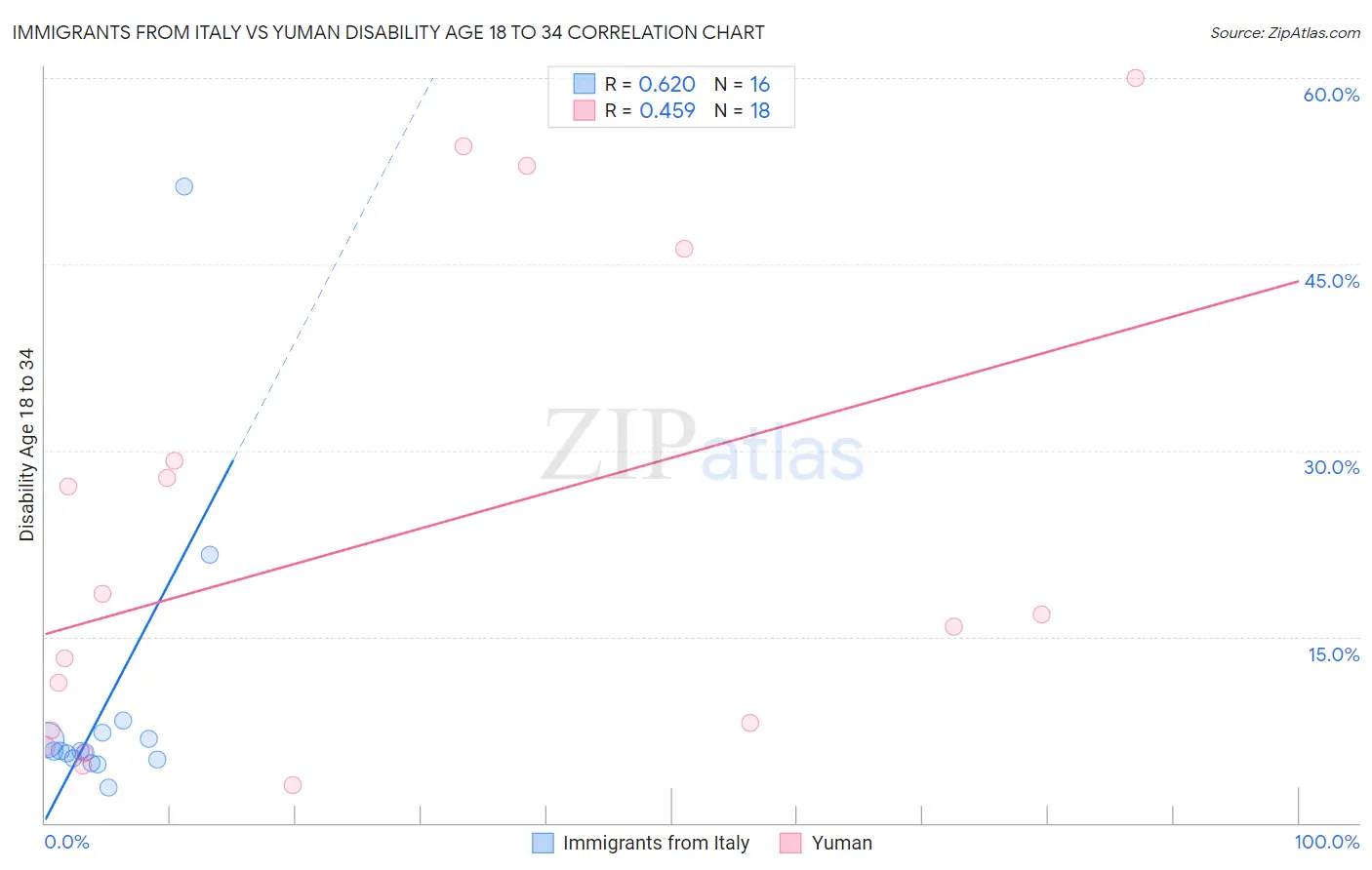 Immigrants from Italy vs Yuman Disability Age 18 to 34