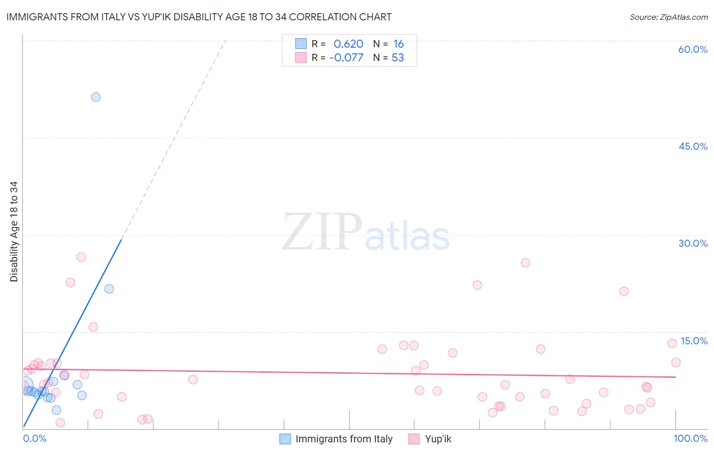 Immigrants from Italy vs Yup'ik Disability Age 18 to 34