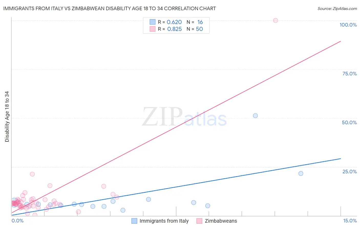 Immigrants from Italy vs Zimbabwean Disability Age 18 to 34