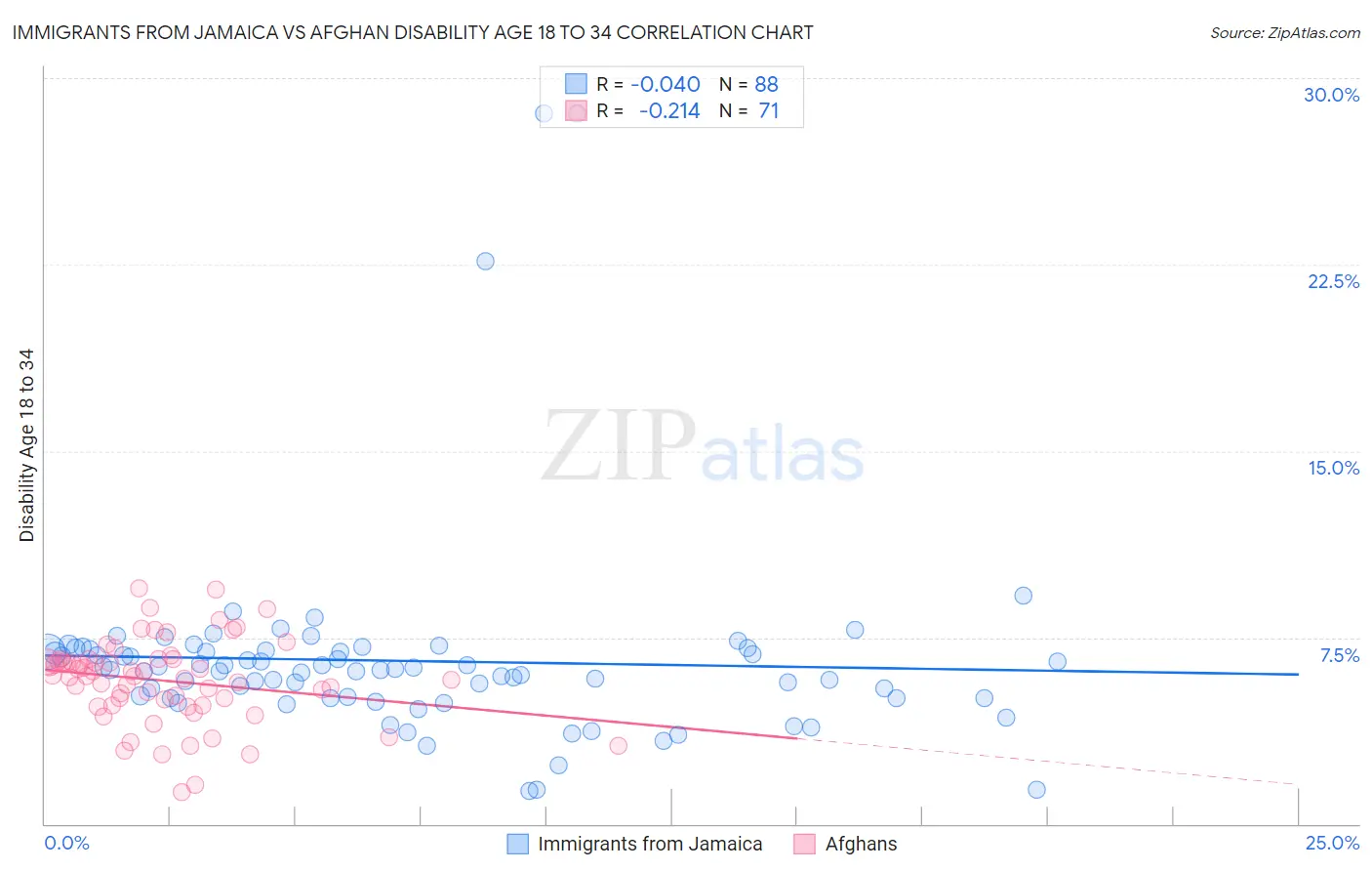 Immigrants from Jamaica vs Afghan Disability Age 18 to 34