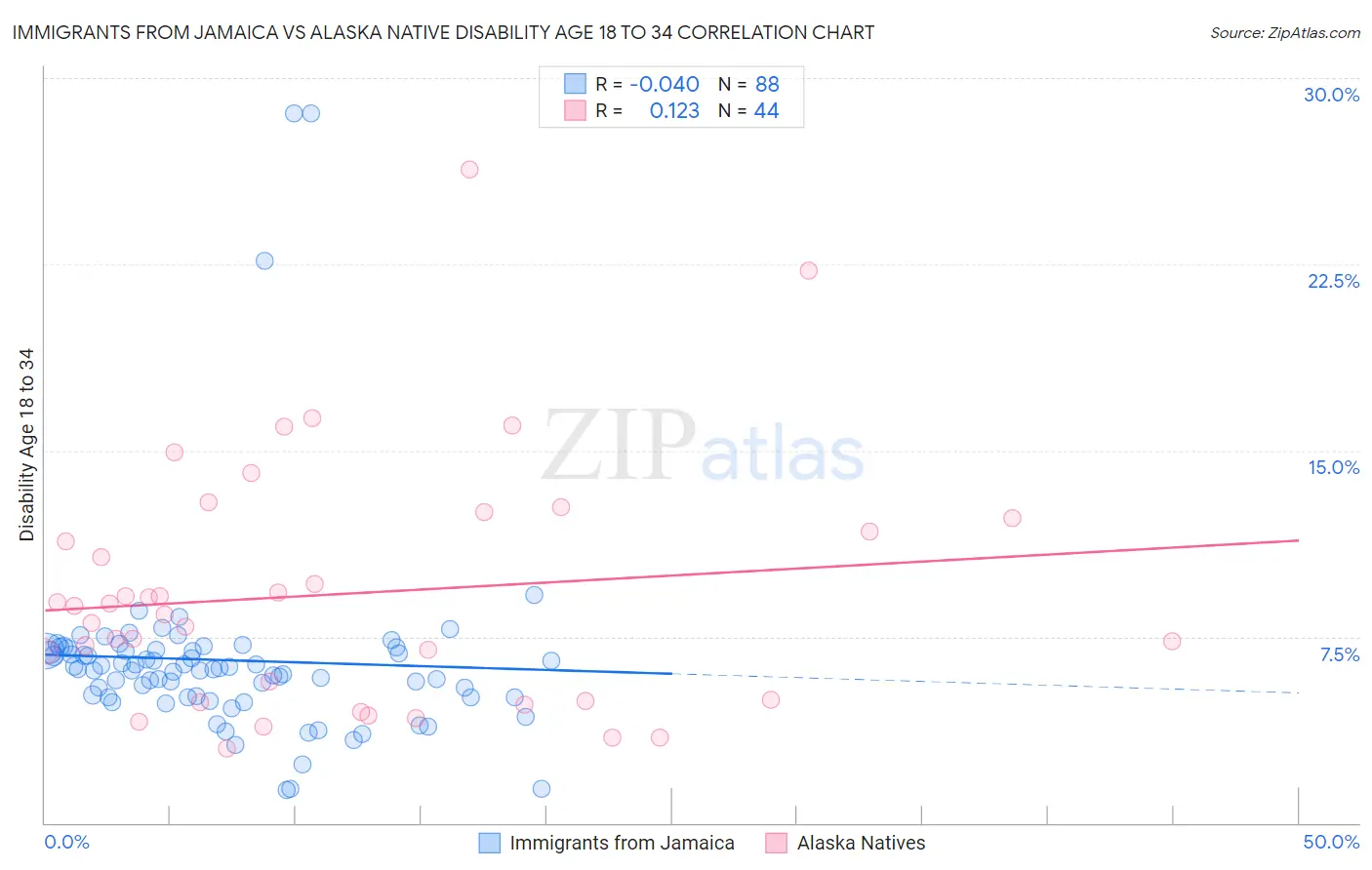 Immigrants from Jamaica vs Alaska Native Disability Age 18 to 34