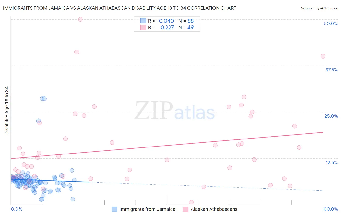 Immigrants from Jamaica vs Alaskan Athabascan Disability Age 18 to 34