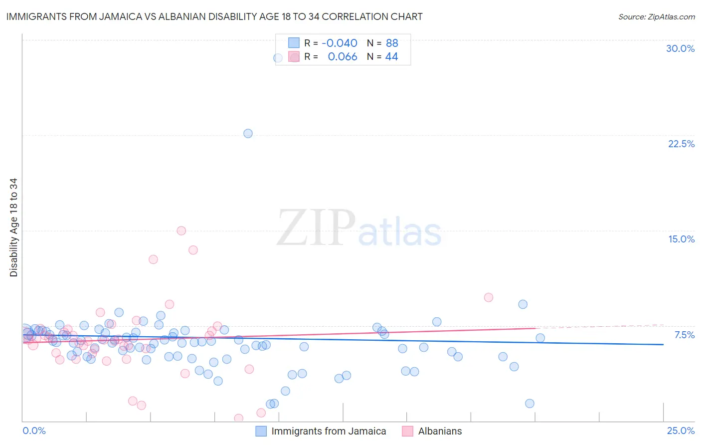 Immigrants from Jamaica vs Albanian Disability Age 18 to 34