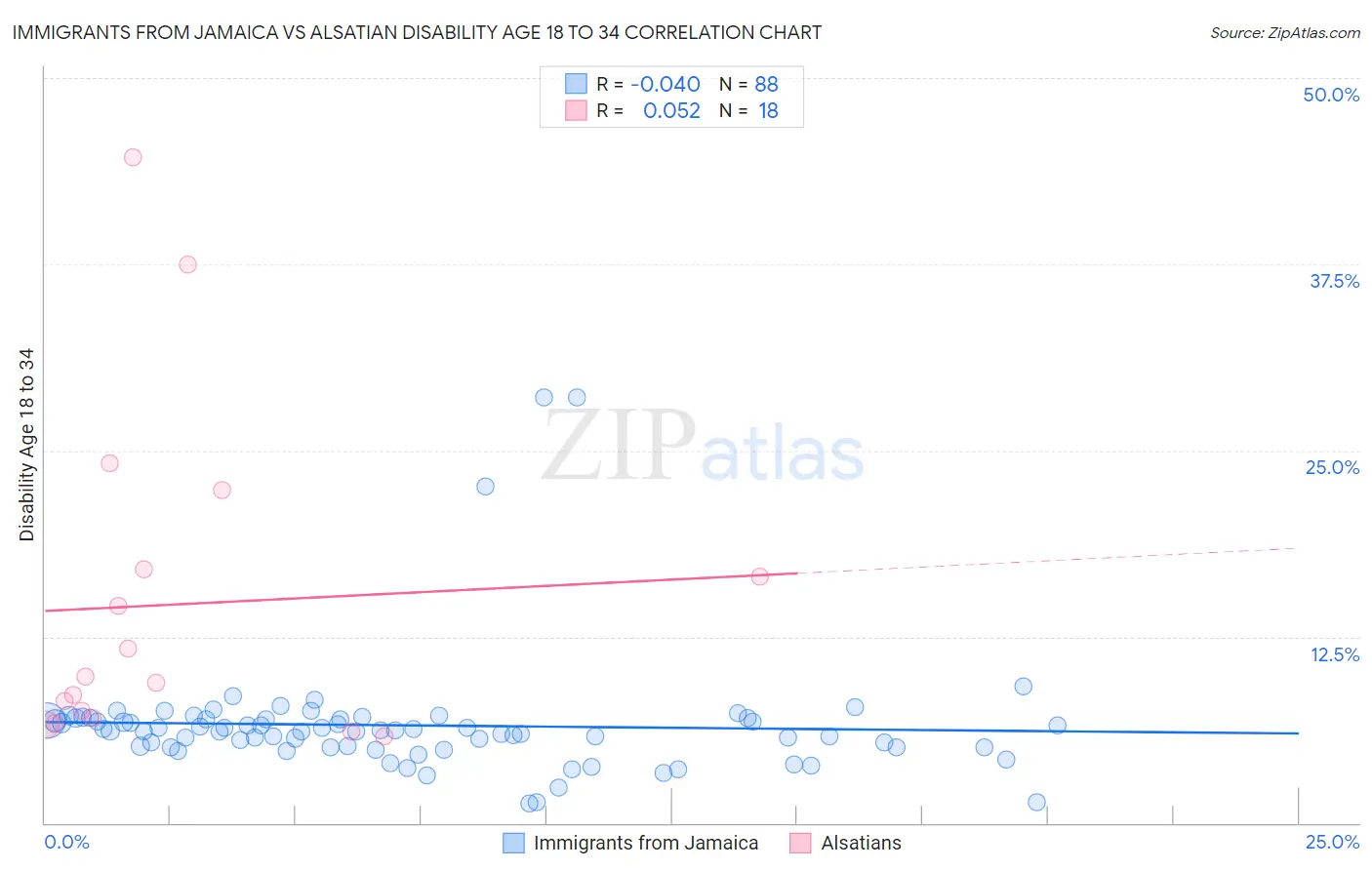 Immigrants from Jamaica vs Alsatian Disability Age 18 to 34
