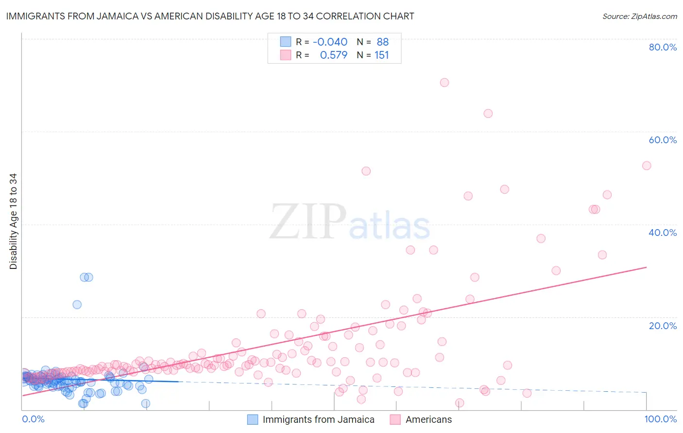 Immigrants from Jamaica vs American Disability Age 18 to 34