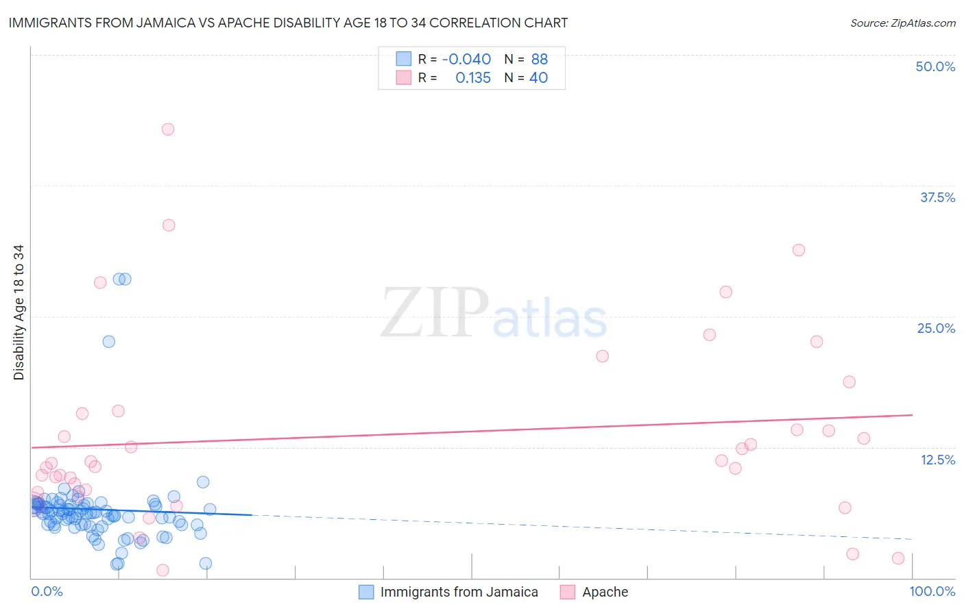 Immigrants from Jamaica vs Apache Disability Age 18 to 34