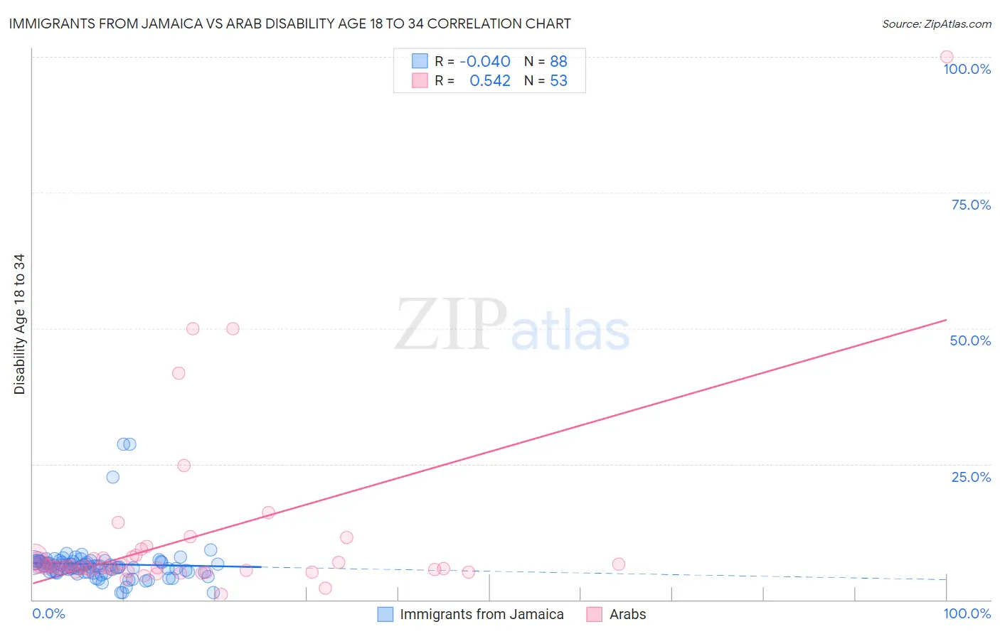 Immigrants from Jamaica vs Arab Disability Age 18 to 34