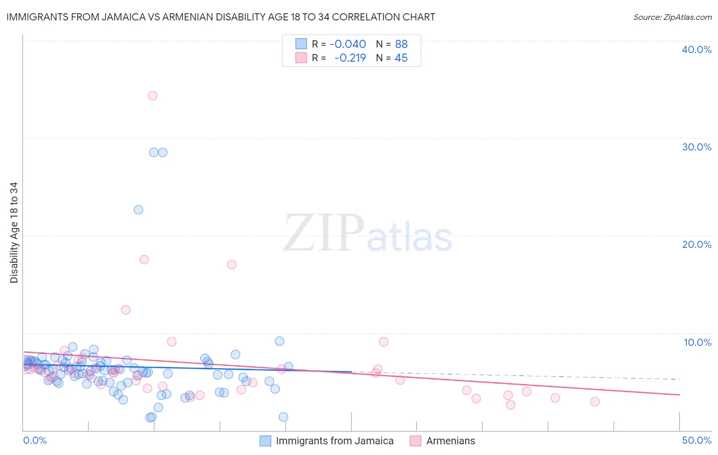 Immigrants from Jamaica vs Armenian Disability Age 18 to 34