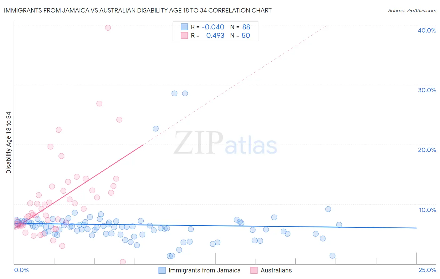 Immigrants from Jamaica vs Australian Disability Age 18 to 34