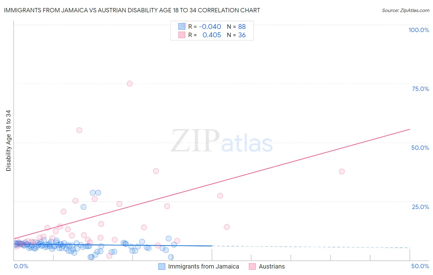 Immigrants from Jamaica vs Austrian Disability Age 18 to 34